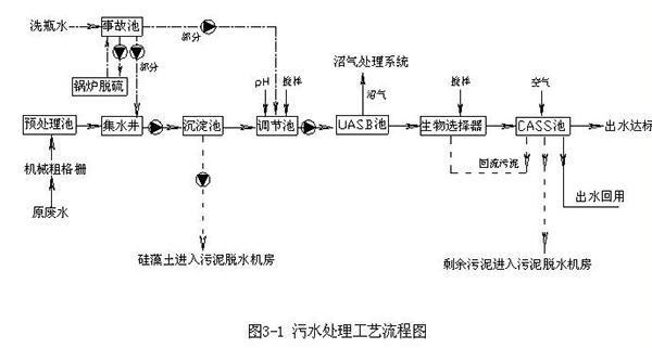 啤酒工业废水